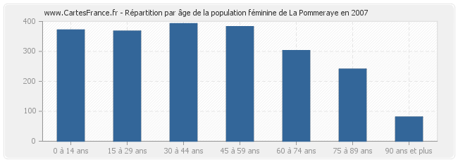 Répartition par âge de la population féminine de La Pommeraye en 2007